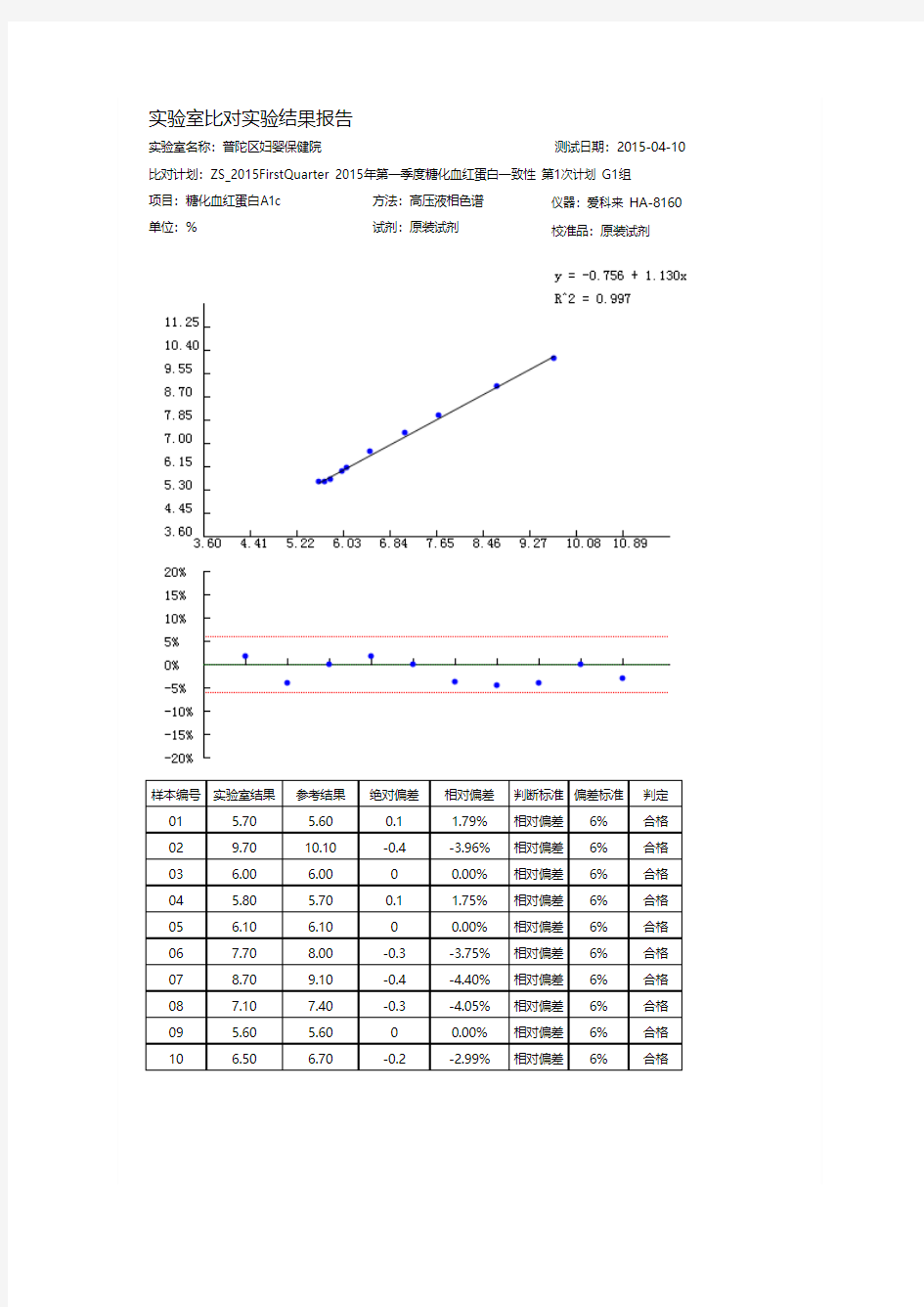 实验室比对试验结果报告