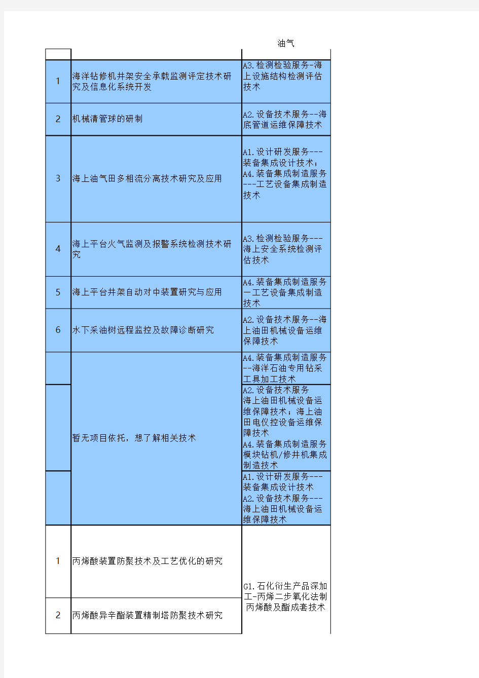 中海油2014年科技立项项目清单