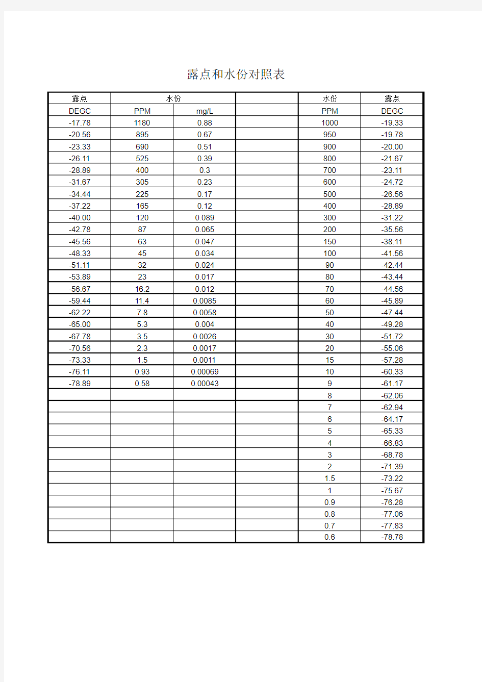 露点和水份对照表DEWPOINT