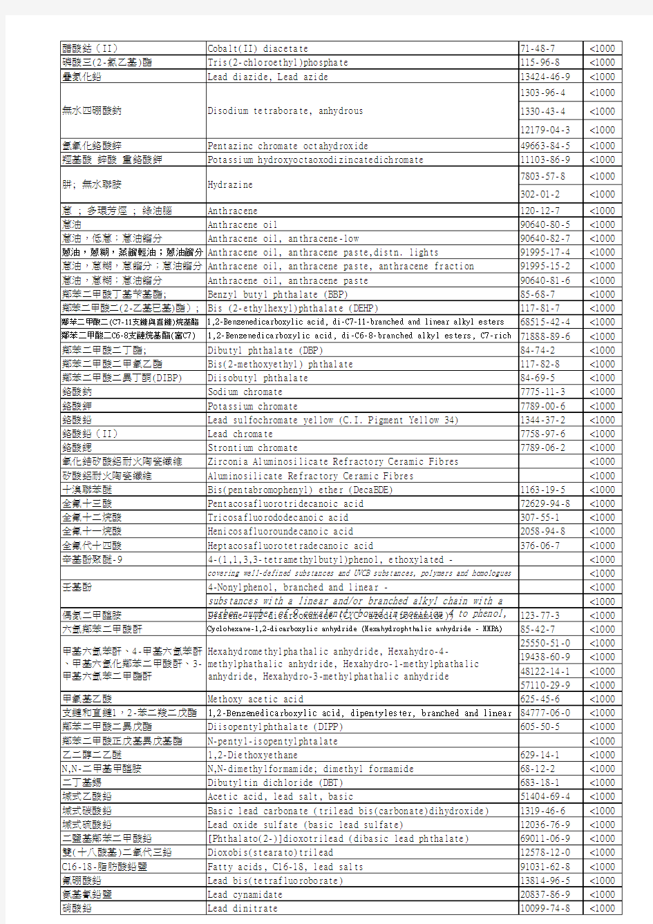 REACH 151项 保证书及物质用途 中、英、日文