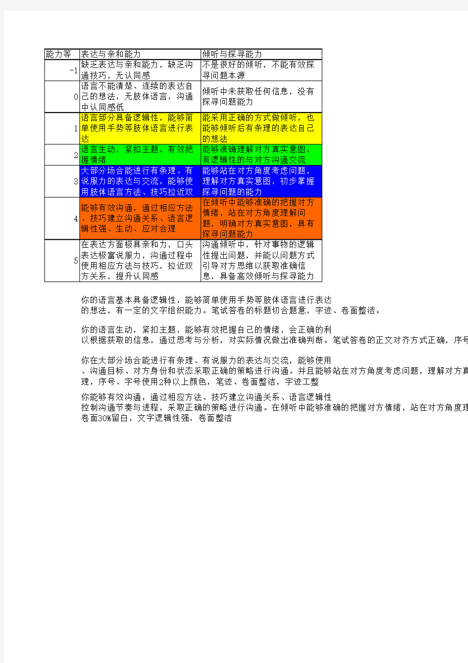 沟通能力测评矩阵