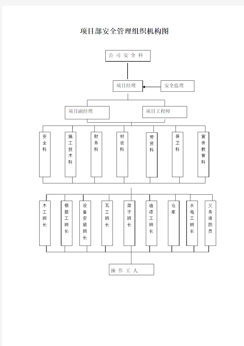 项目部安全管理组织机构图