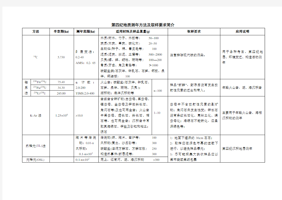 第四纪地质测年方法及取样要求