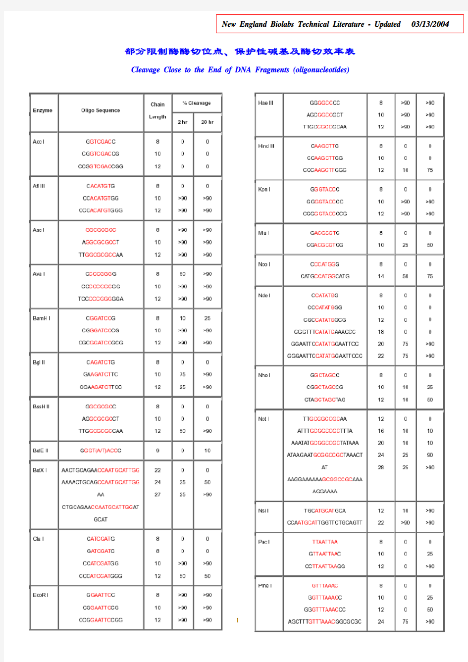 部分限制酶酶切位点、保护性碱基及酶切效率表doc