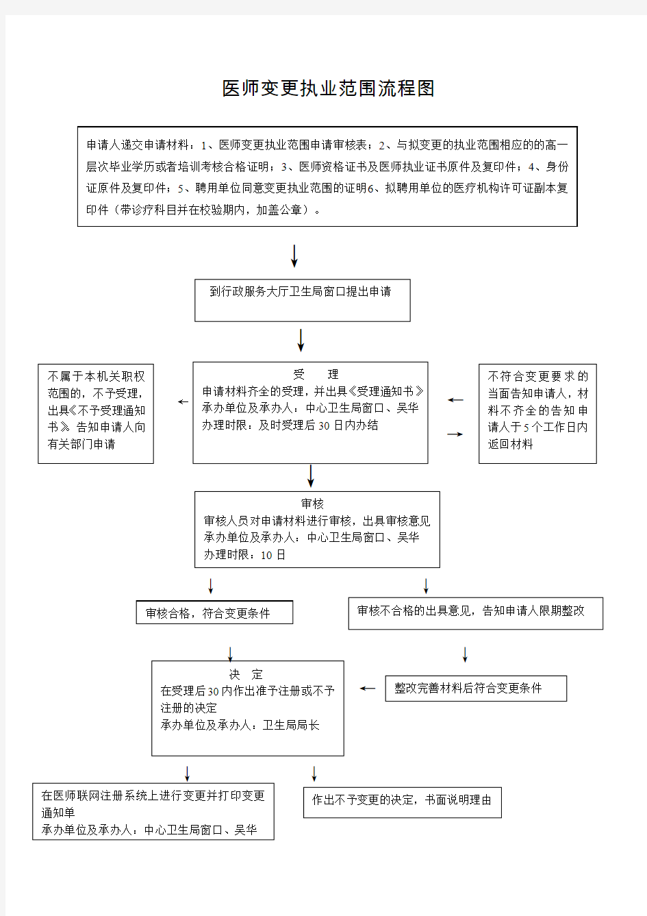 医师变更执业范围流程图