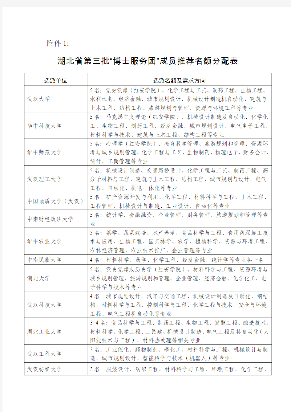 湖北省第三批“博士服务团”成员推荐名额分配表