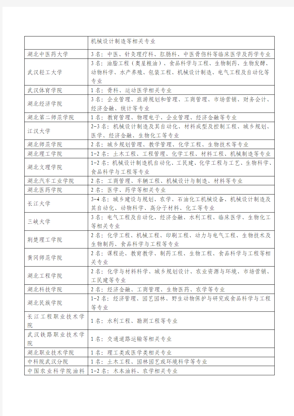 湖北省第三批“博士服务团”成员推荐名额分配表