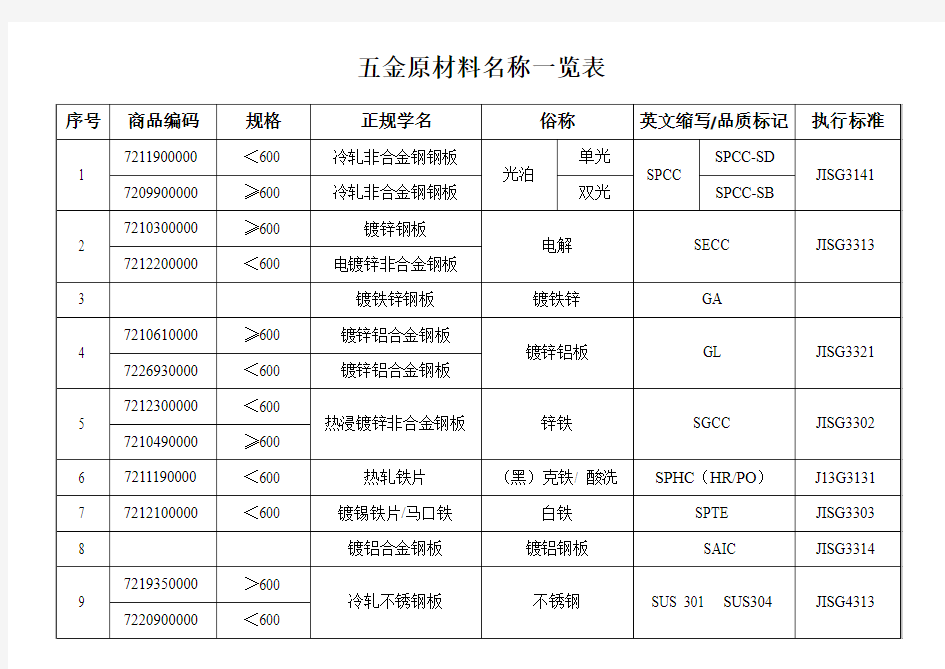 标准五金原材料名称一览表