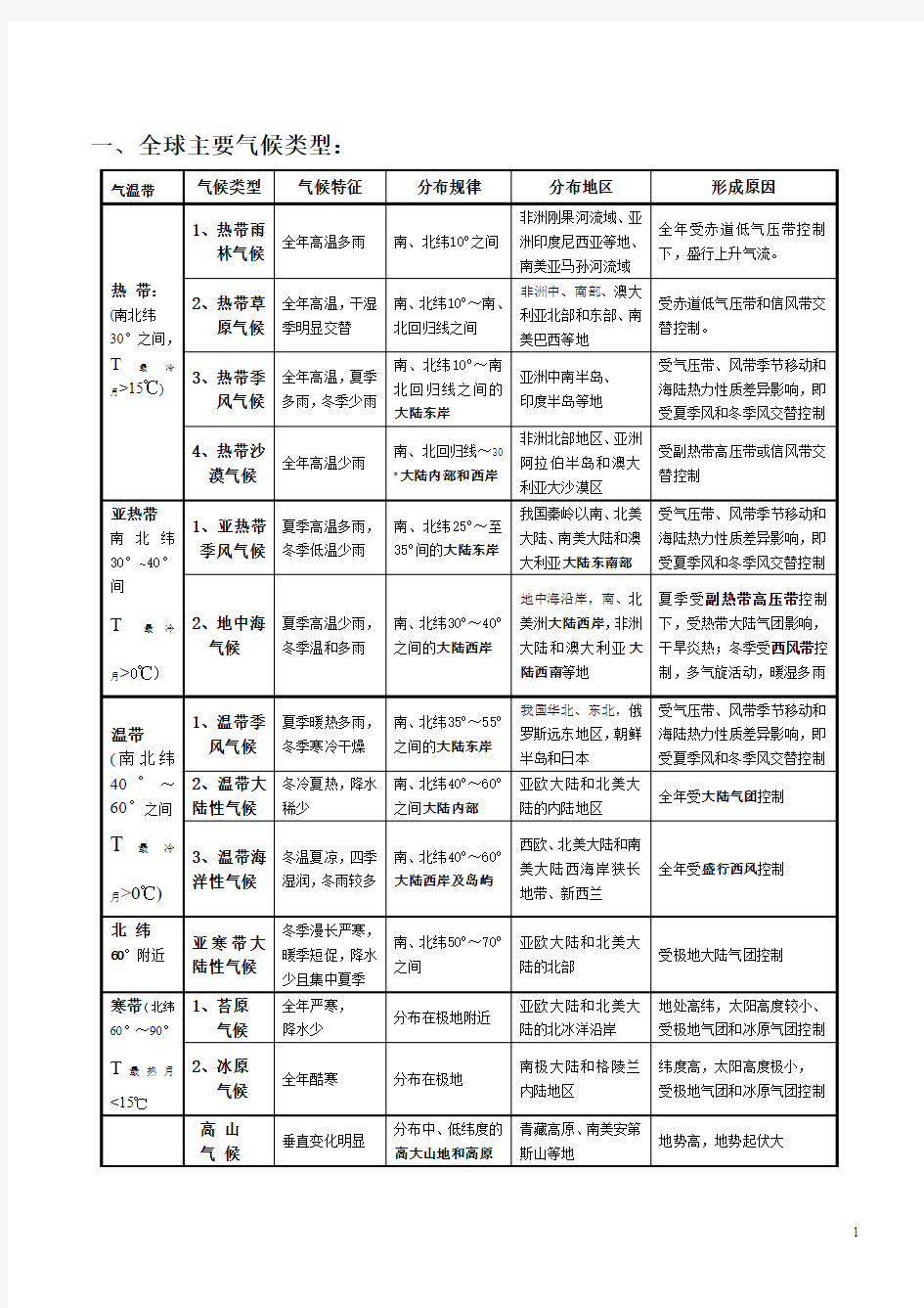 全球气候类型分布、特点及成因(表格)