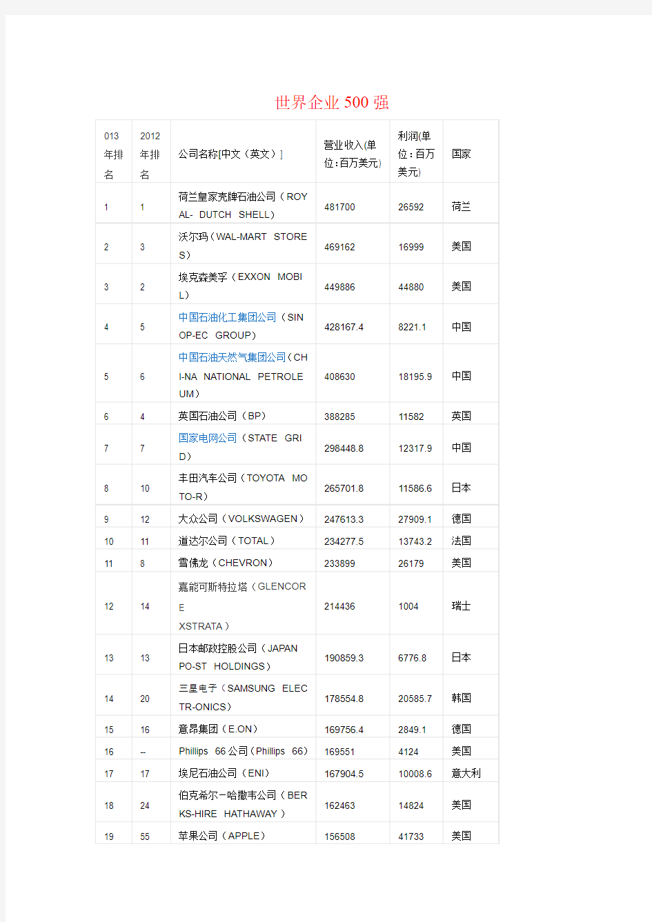 中国+世界企业500强知名企业