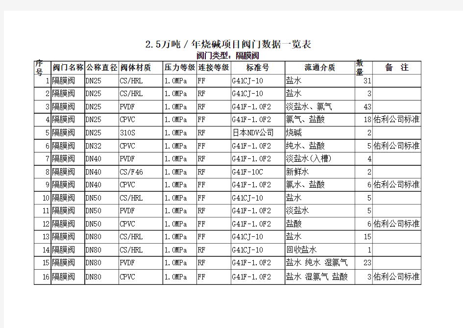 阀门数据表