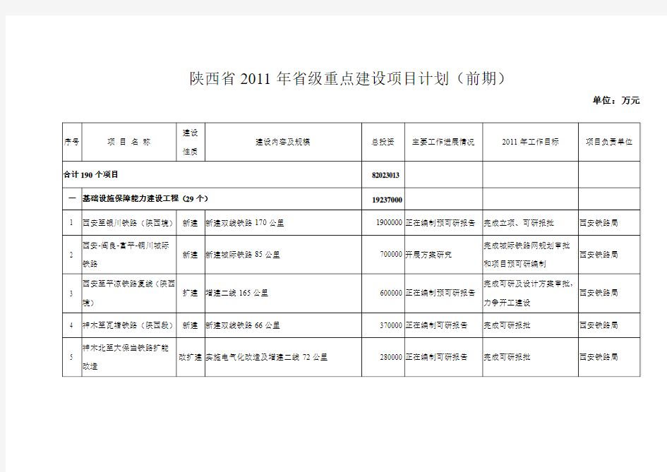 陕西省2011年省级重点建设项目计划(前期)