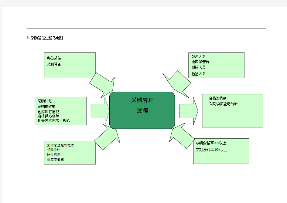 11采购管理过程乌龟图