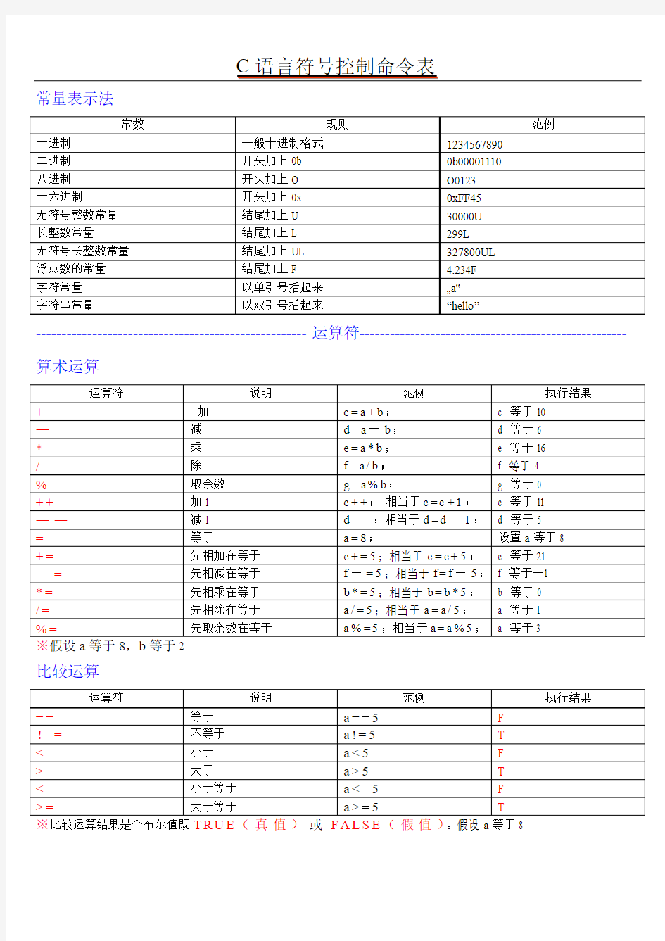 C语言符号、指令表[1]