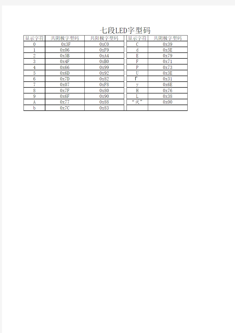 LED显示数字(七段码)与十六进制代码对照表