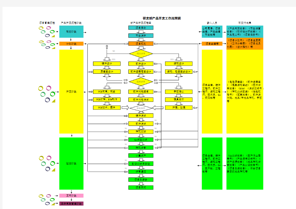 研发部产品开发工作流程图