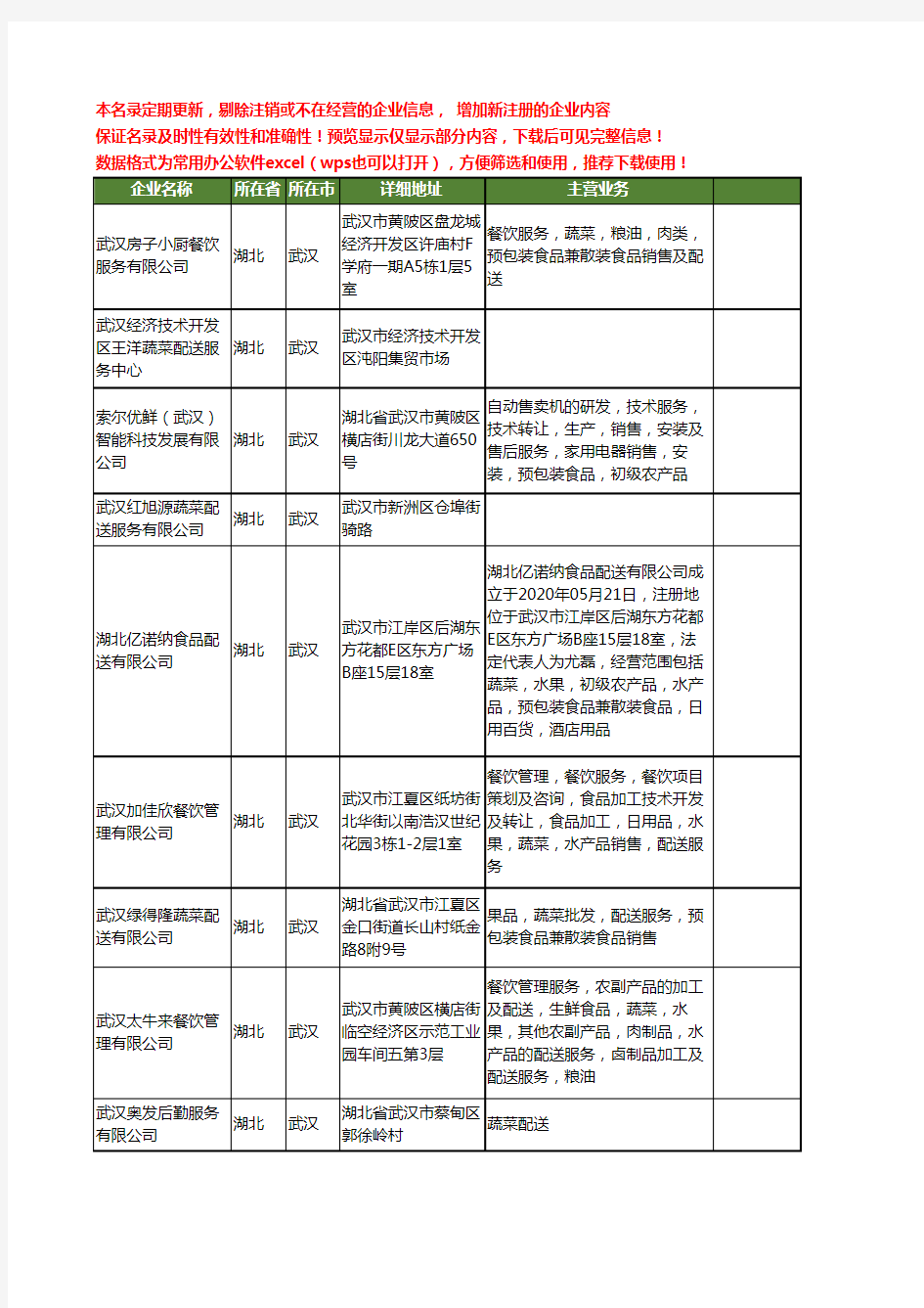 新版湖北省武汉蔬菜配送服务工商企业公司商家名录名单联系方式大全19家