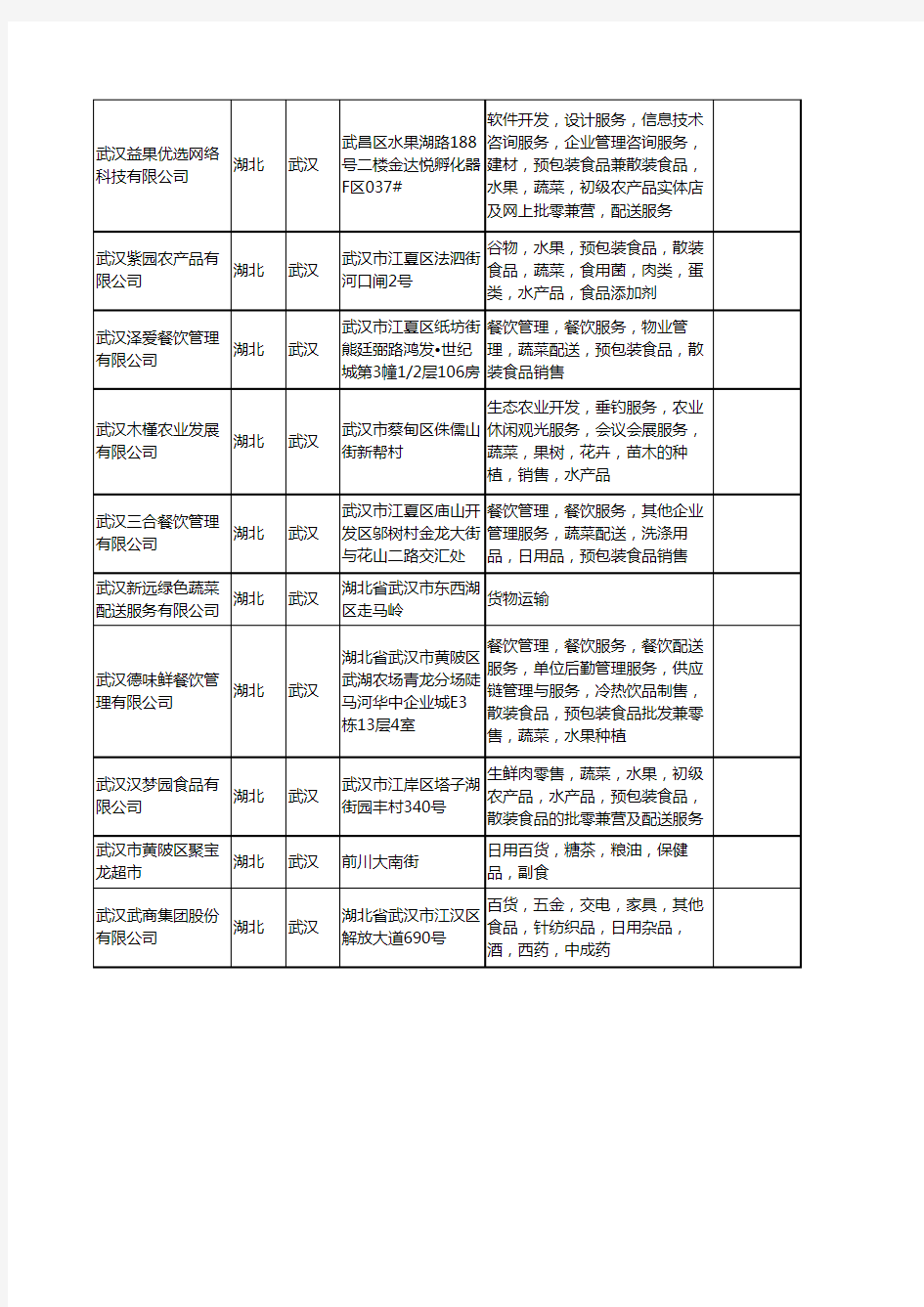 新版湖北省武汉蔬菜配送服务工商企业公司商家名录名单联系方式大全19家