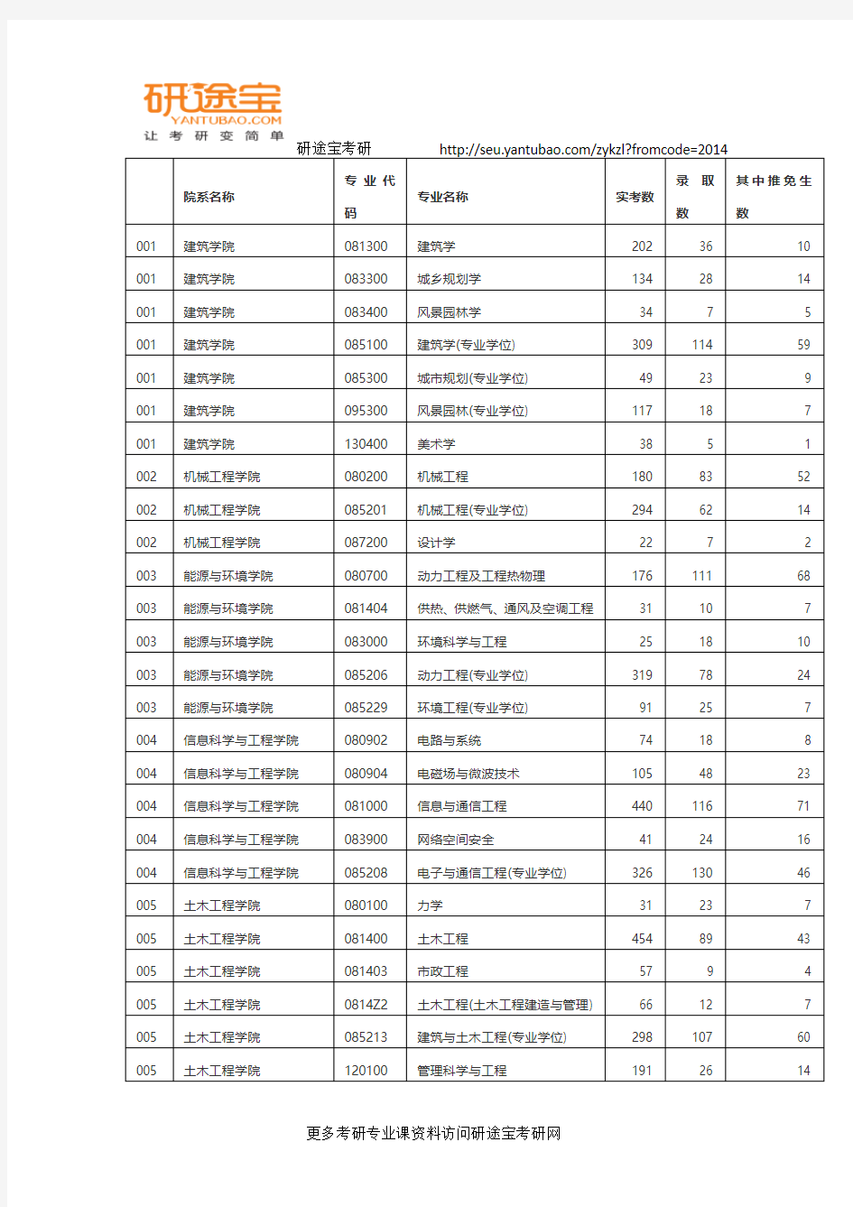 2017年东南大学考研报录比