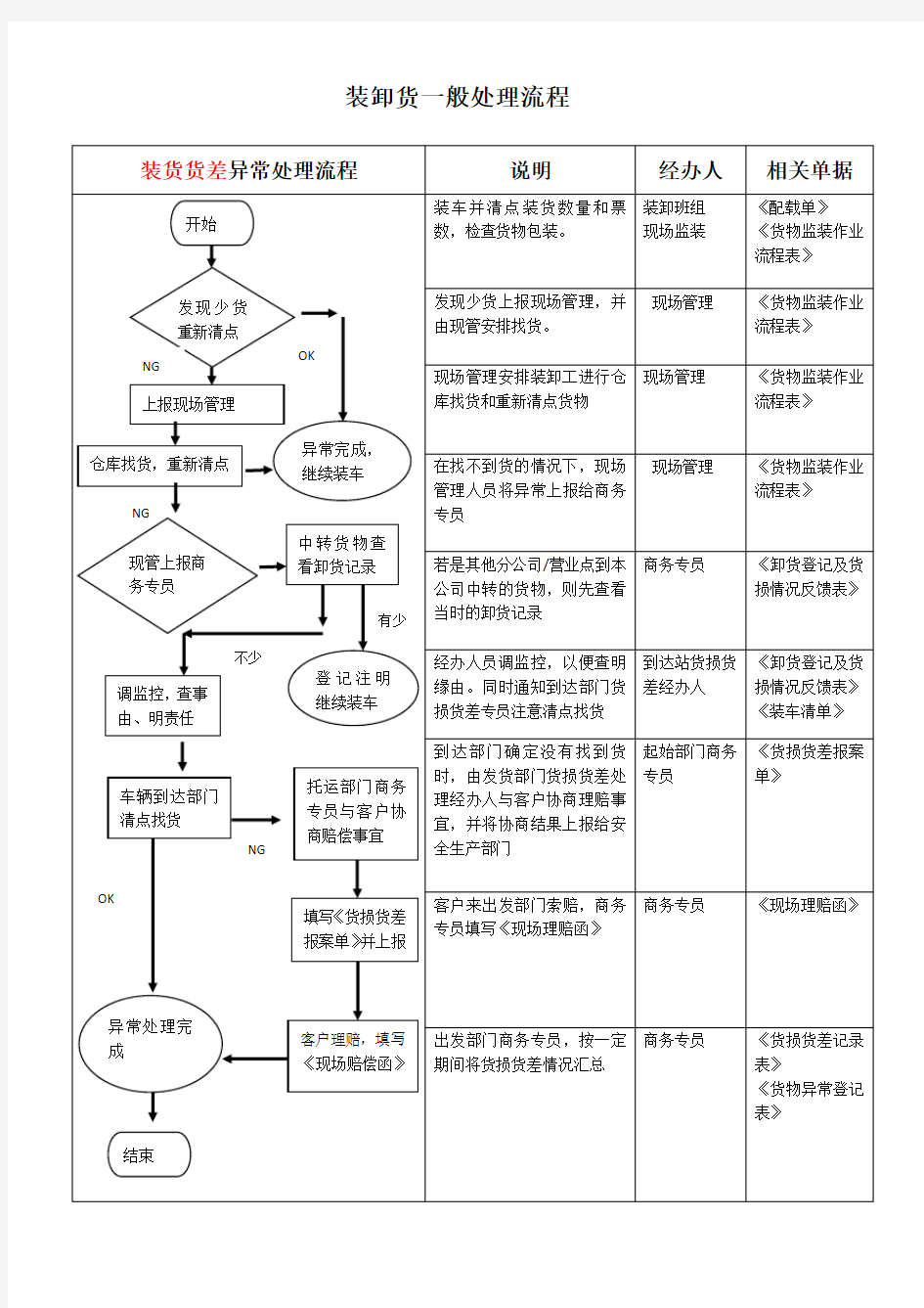 装卸货异常一般处理流程