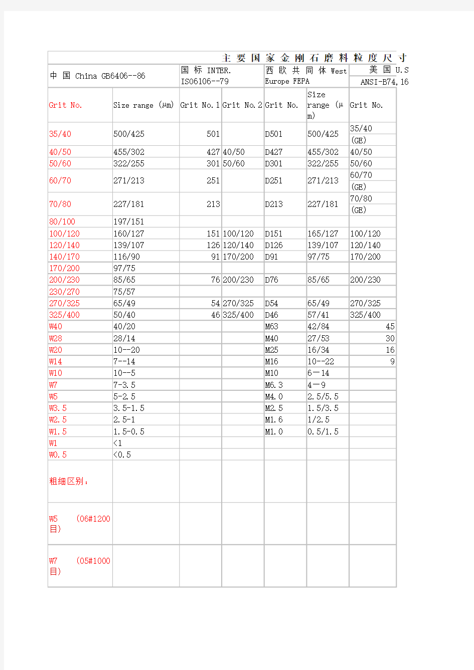 金刚石粒度尺寸比较