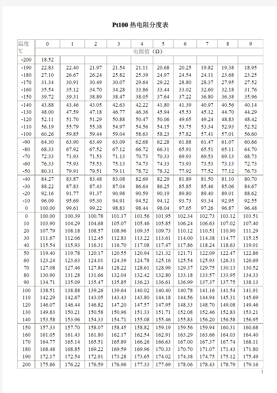 Pt 阻值温度对照表
