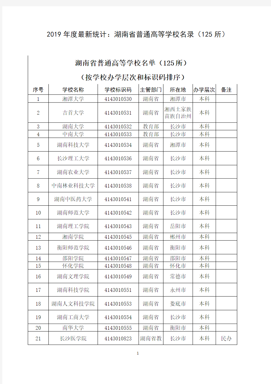 2019年度最新统计：湖南省普通高等学校名录(125所)