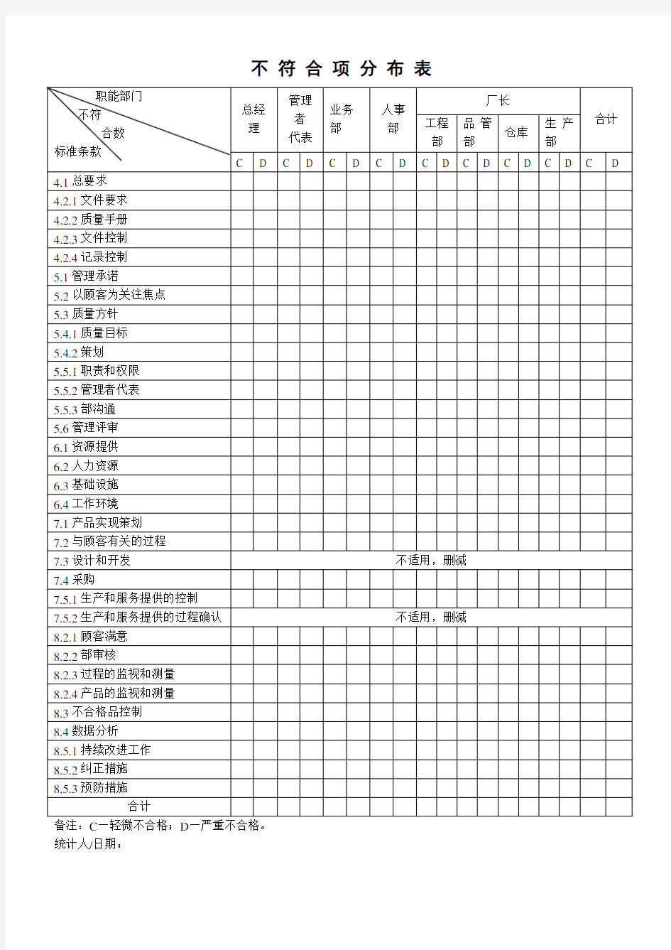 不符合项分布表