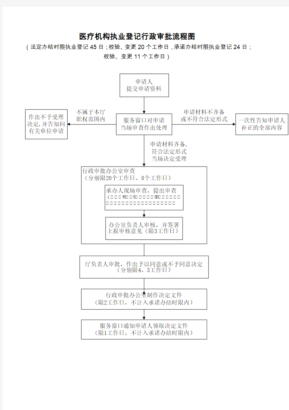 医疗机构执业登记行政审批流程图