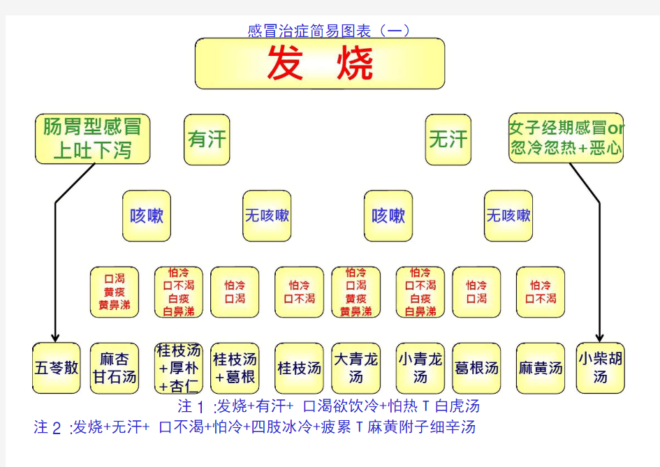 倪海厦经方治感冒简易图表