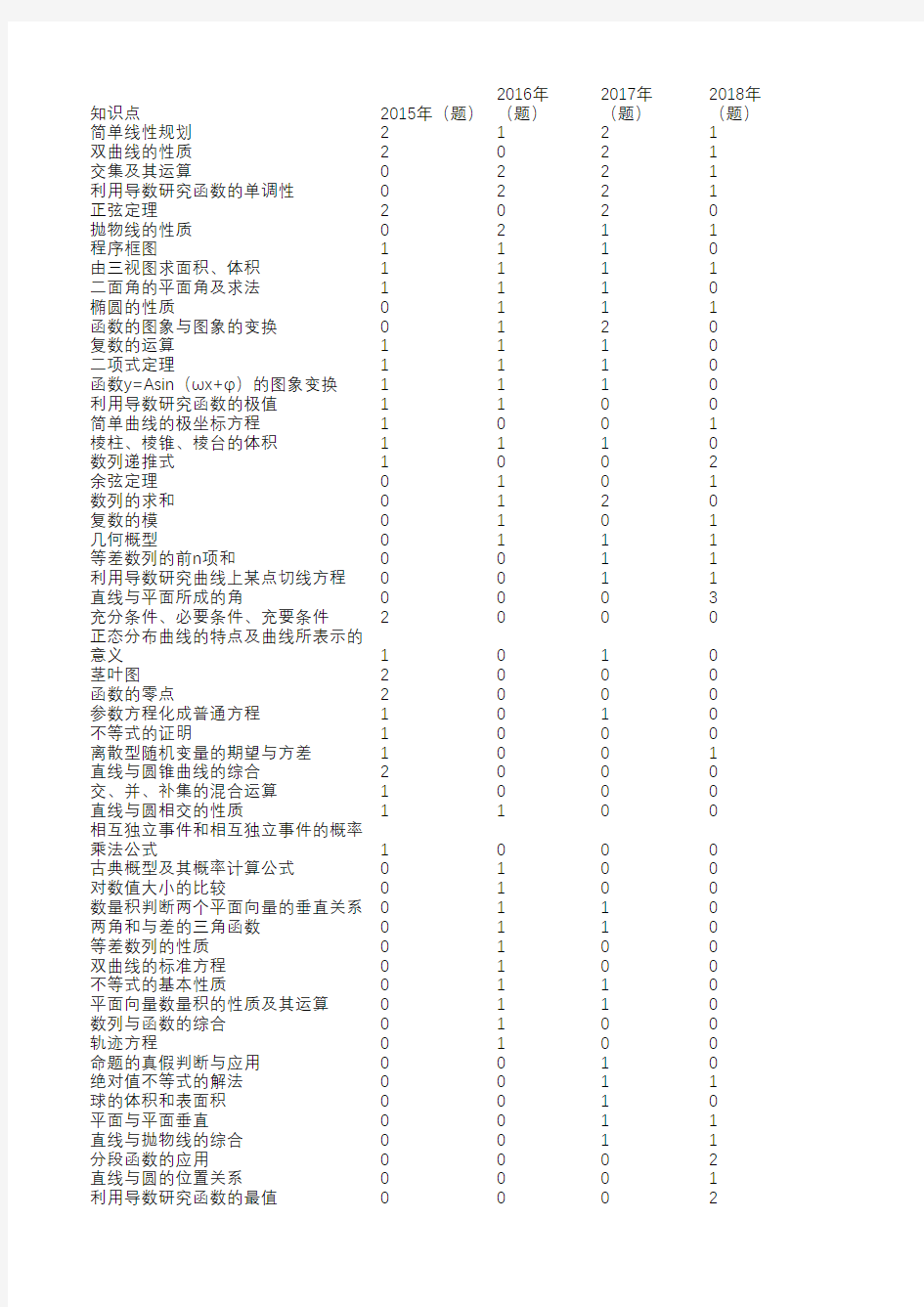 2015-2019全国一卷数学高考真题知识点分析