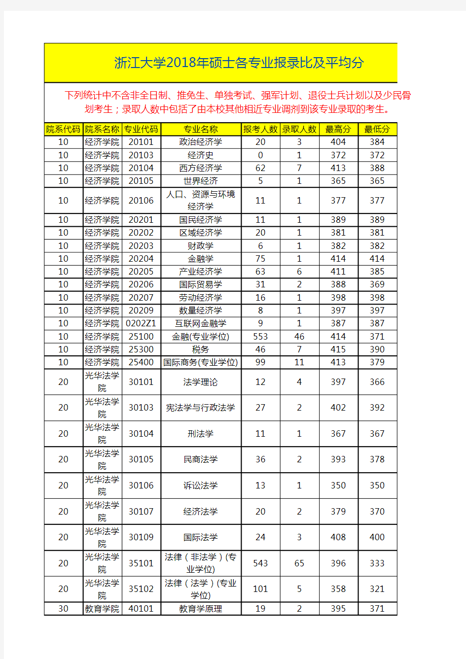 浙江大学2018年硕士各专业报录比及平均分