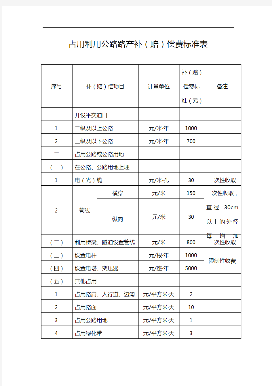 占用利用公路路产补(赔)偿费标准表