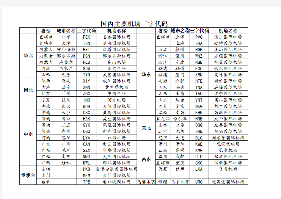 国内主要城市机场三字代码