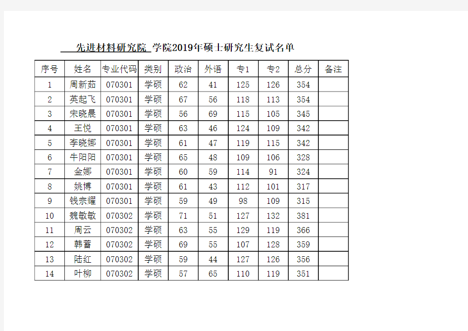 2019南京工业大学先进材料研究院硕士研究生复试名单