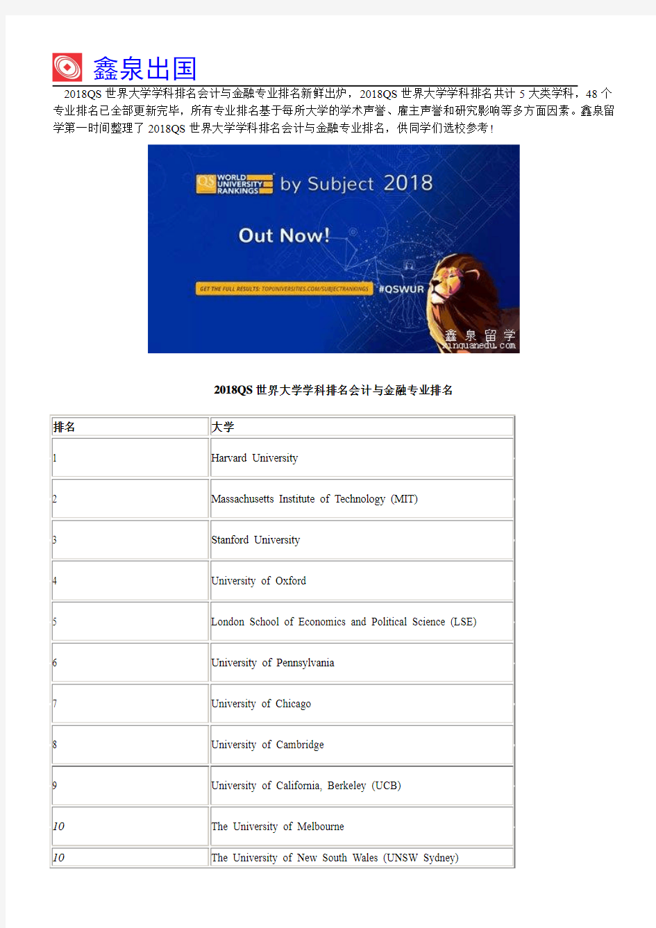 2018QS世界大学学科排名会计与金融专业排名