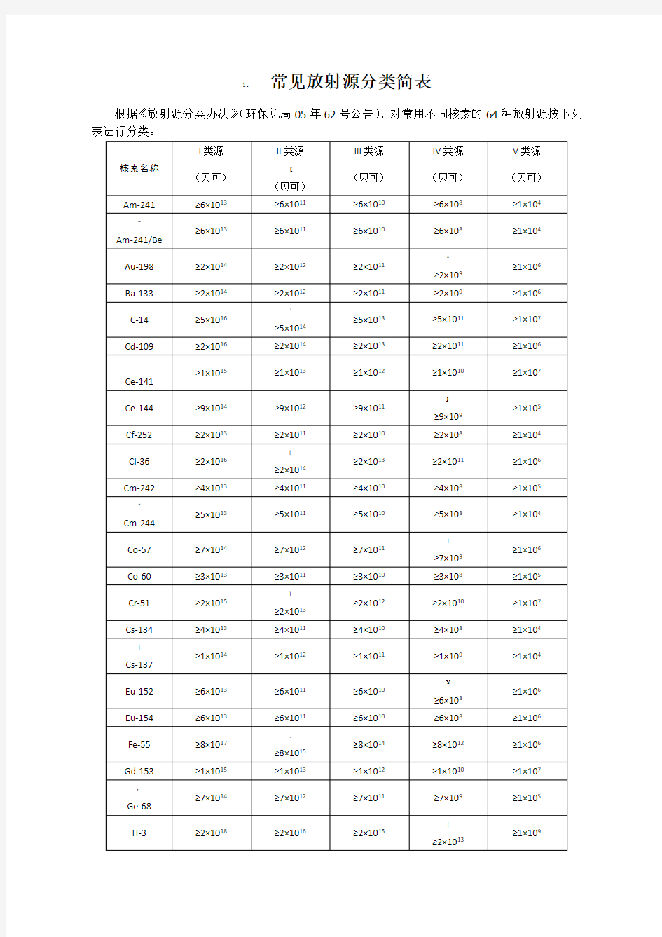 常用放射源分类表