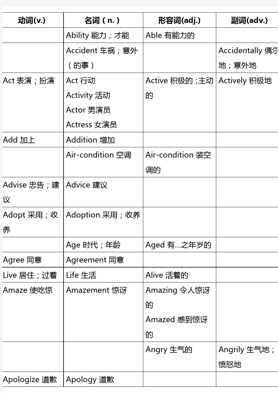 初中英语常见的四种词性转换表