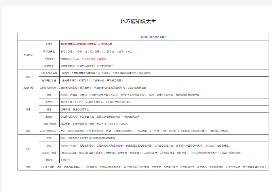 疾病控制中级考试地方病知识大全