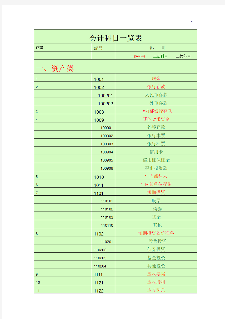 会计科目一览表(一级科目二级科目三级科目)