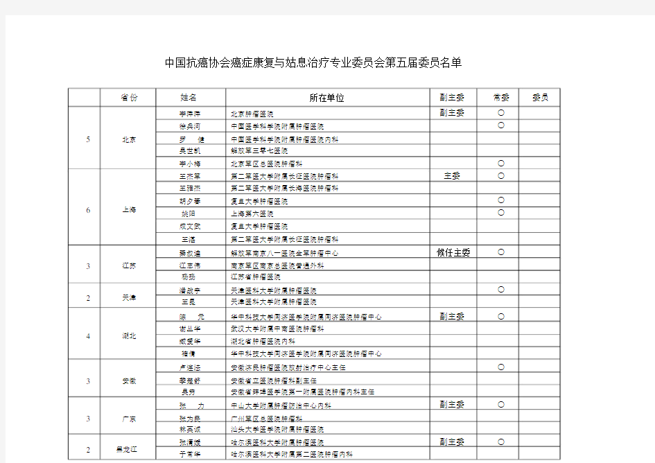 中国抗癌协会癌症康复与姑息治疗专业委员会第五届委员名单