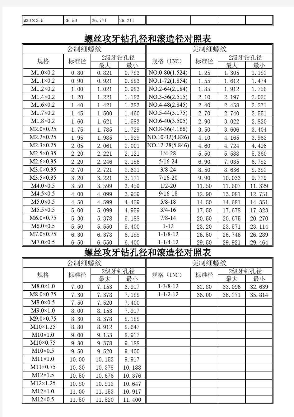 螺纹攻牙钻孔径和滚造径对照表