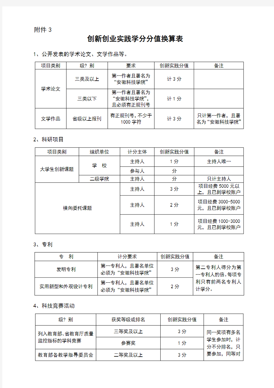 创新创业实践学分分值换算表