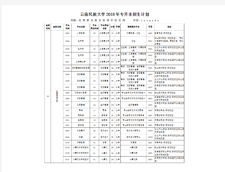 云南民族大学2018年专升本招生计划