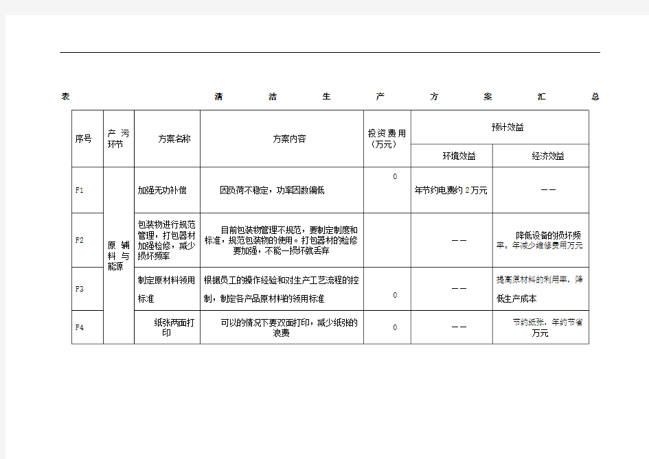 清洁生产无低费方案汇总