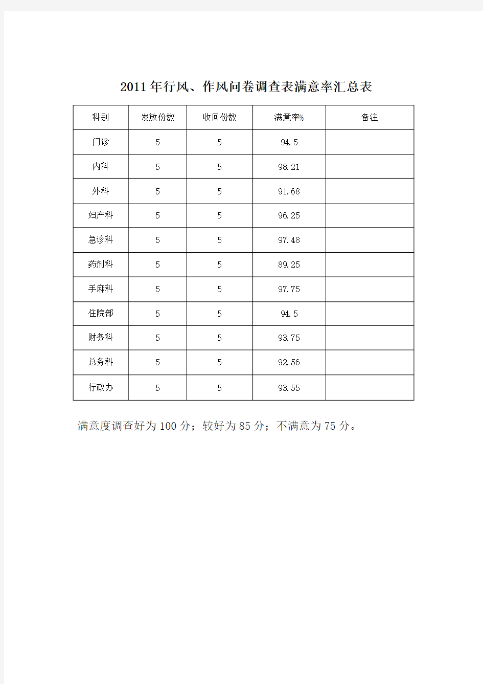 x各科室满意度问卷调查表满意率汇总表