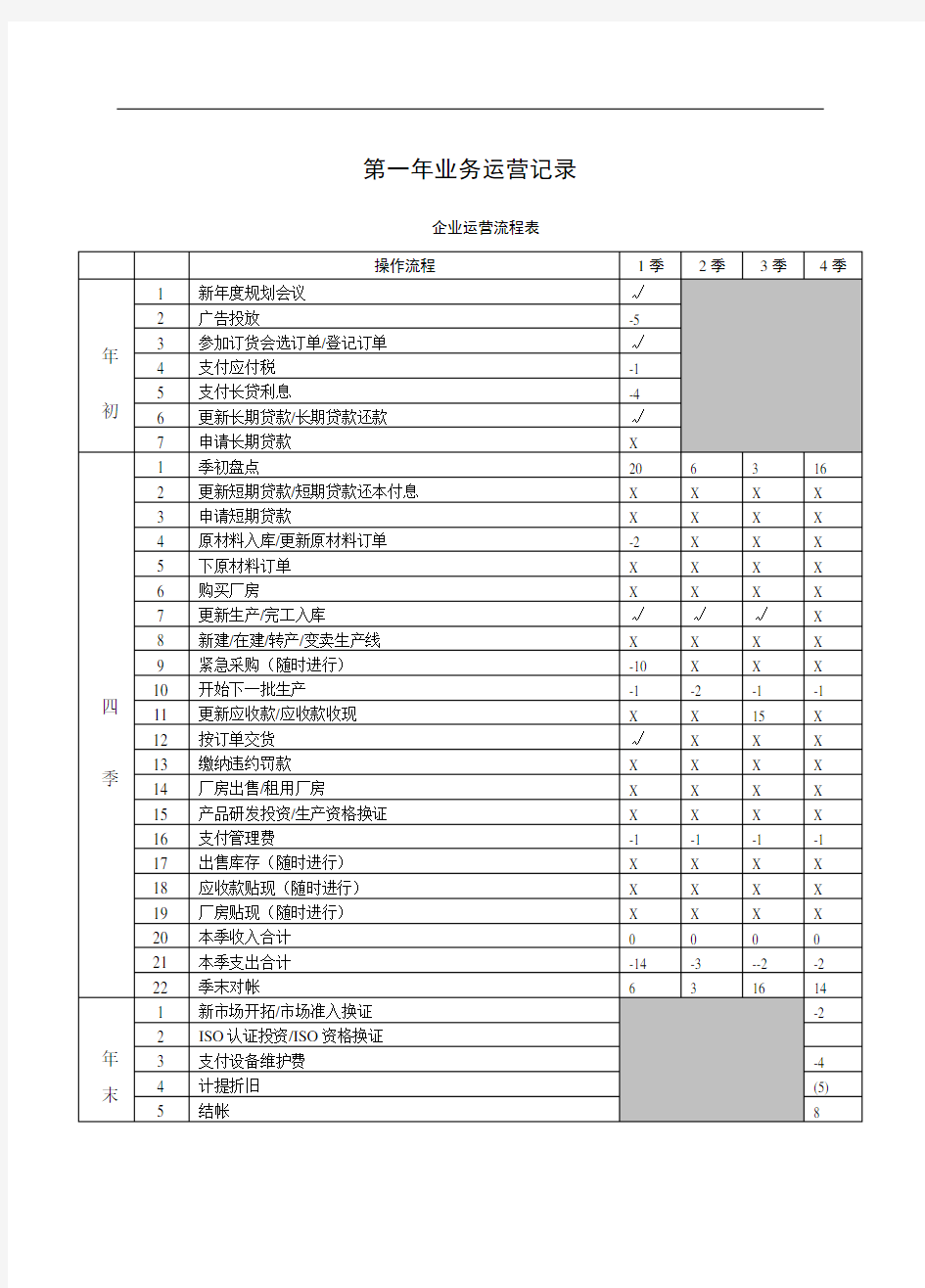 ERP沙盘模拟业务运营记录完成版