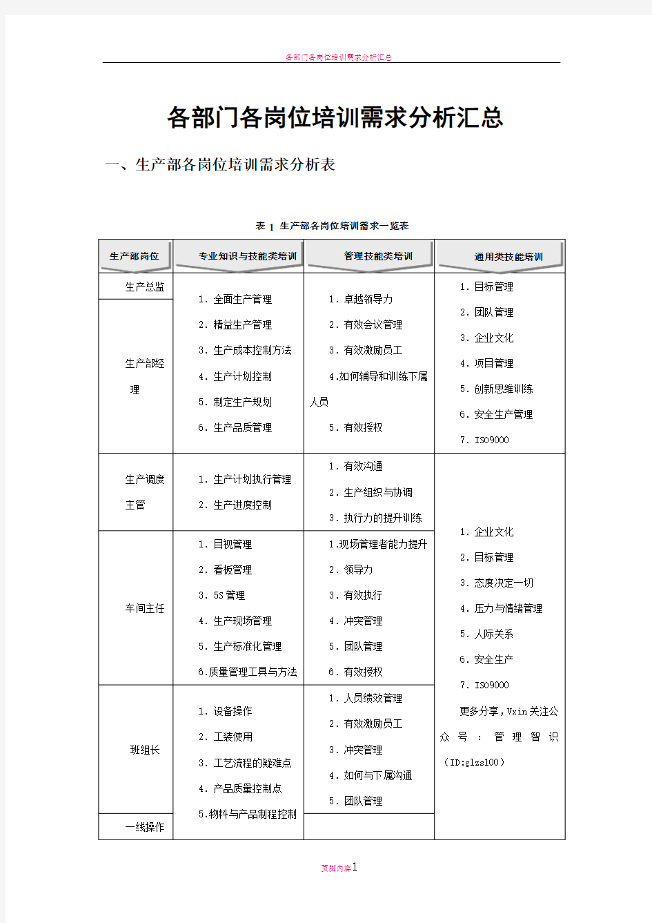 各部门各岗位培训需求分析汇总