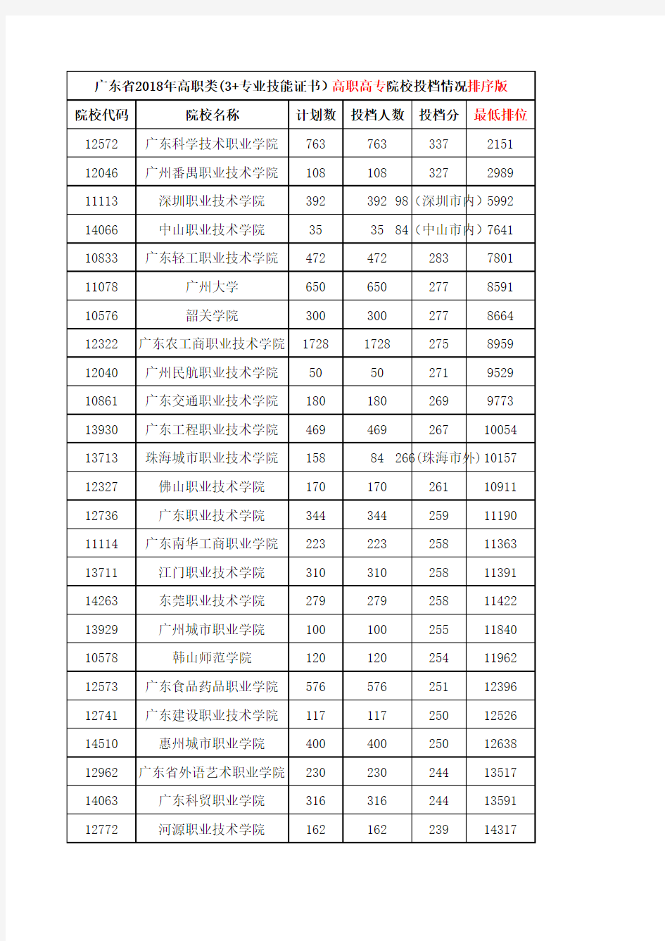 广东省2018年高职类(3+专业技能证书)高职高专院校投档情况排序版