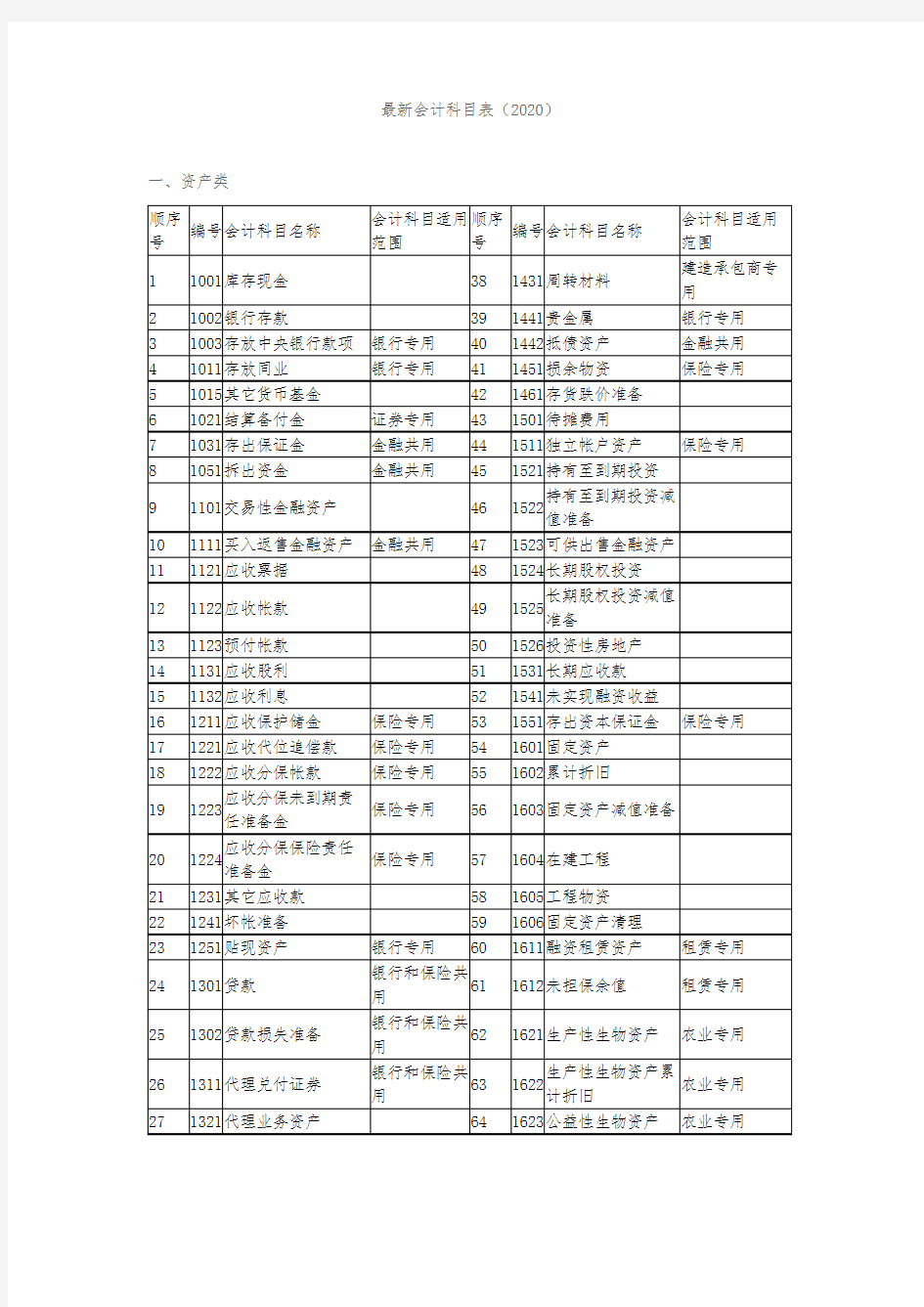 最新会计科目表2020